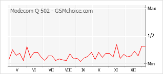 Le graphique de popularité de Modecom Q-502