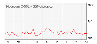 Grafico di modifiche della popolarità del telefono cellulare Modecom Q-502
