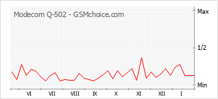 Диаграмма изменений популярности телефона Modecom Q-502