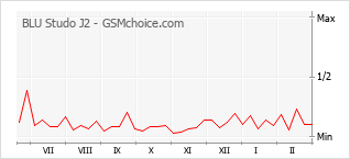 Popularity chart of BLU Studo J2