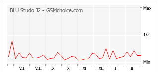 Le graphique de popularité de BLU Studo J2