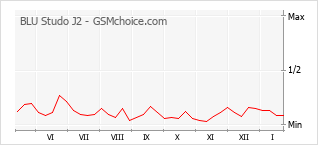 Grafico di modifiche della popolarità del telefono cellulare BLU Studo J2