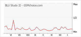 Populariteit van de telefoon: diagram BLU Studo J2