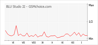 Traçar mudanças de populariedade do telemóvel BLU Studo J2