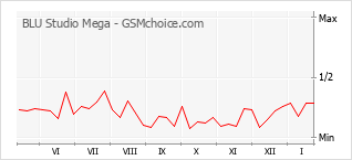 Popularity chart of BLU Studio Mega