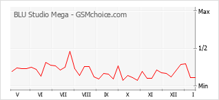 Gráfico de los cambios de popularidad BLU Studio Mega