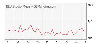 Traçar mudanças de populariedade do telemóvel BLU Studio Mega