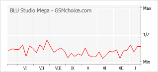 Диаграмма изменений популярности телефона BLU Studio Mega