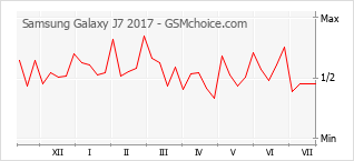 Gráfico de los cambios de popularidad Samsung Galaxy J7 2017