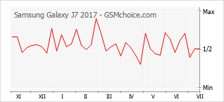 Le graphique de popularité de Samsung Galaxy J7 2017