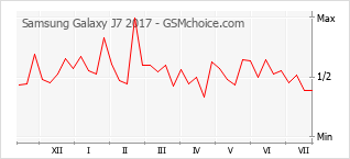 Grafico di modifiche della popolarità del telefono cellulare Samsung Galaxy J7 2017