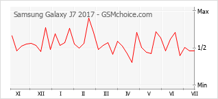 Диаграмма изменений популярности телефона Samsung Galaxy J7 2017