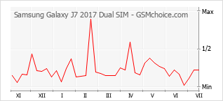 Le graphique de popularité de Samsung Galaxy J7 2017 Dual SIM