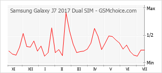Grafico di modifiche della popolarità del telefono cellulare Samsung Galaxy J7 2017 Dual SIM