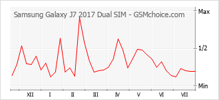 手机声望改变图表 Samsung Galaxy J7 2017 Dual SIM