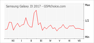 手機聲望改變圖表 Samsung Galaxy J3 2017