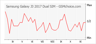 手机声望改变图表 Samsung Galaxy J3 2017 Dual SIM