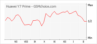 Diagramm der Poplularitätveränderungen von Huawei Y7 Prime