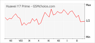 Grafico di modifiche della popolarità del telefono cellulare Huawei Y7 Prime