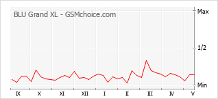 Grafico di modifiche della popolarità del telefono cellulare BLU Grand XL