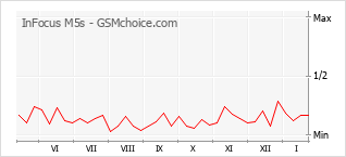 Le graphique de popularité de InFocus M5s
