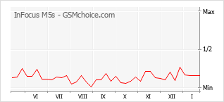 Диаграмма изменений популярности телефона InFocus M5s