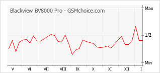 Diagramm der Poplularitätveränderungen von Blackview BV8000 Pro