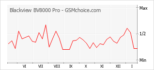 Gráfico de los cambios de popularidad Blackview BV8000 Pro