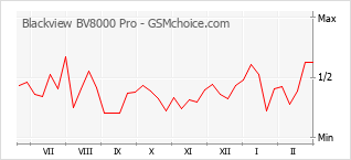Le graphique de popularité de Blackview BV8000 Pro