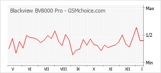 Grafico di modifiche della popolarità del telefono cellulare Blackview BV8000 Pro
