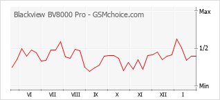 Populariteit van de telefoon: diagram Blackview BV8000 Pro