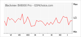Traçar mudanças de populariedade do telemóvel Blackview BV8000 Pro