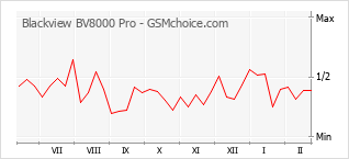 Диаграмма изменений популярности телефона Blackview BV8000 Pro
