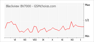 Diagramm der Poplularitätveränderungen von Blackview BV7000