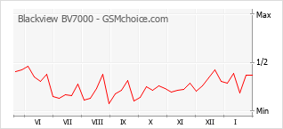 Gráfico de los cambios de popularidad Blackview BV7000
