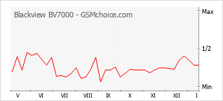 Grafico di modifiche della popolarità del telefono cellulare Blackview BV7000
