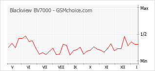 Populariteit van de telefoon: diagram Blackview BV7000