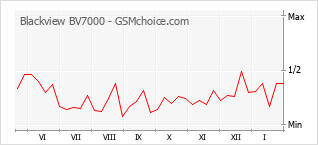 Traçar mudanças de populariedade do telemóvel Blackview BV7000
