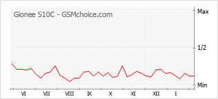 Diagramm der Poplularitätveränderungen von Gionee S10C