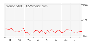 Grafico di modifiche della popolarità del telefono cellulare Gionee S10C