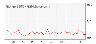 Traçar mudanças de populariedade do telemóvel Gionee S10C