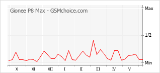 Popularity chart of Gionee P8 Max