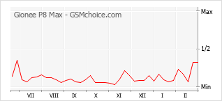 Le graphique de popularité de Gionee P8 Max