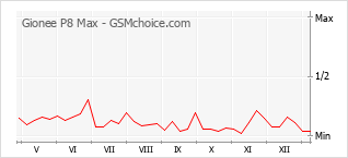 Grafico di modifiche della popolarità del telefono cellulare Gionee P8 Max