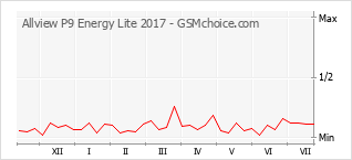 Diagramm der Poplularitätveränderungen von Allview P9 Energy Lite 2017