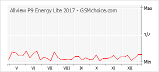 Popularity chart of Allview P9 Energy Lite 2017
