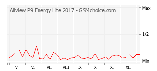 Grafico di modifiche della popolarità del telefono cellulare Allview P9 Energy Lite 2017