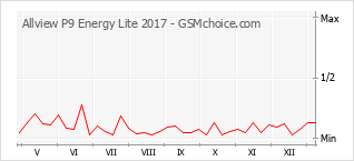 Populariteit van de telefoon: diagram Allview P9 Energy Lite 2017