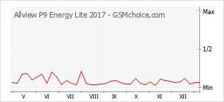 Traçar mudanças de populariedade do telemóvel Allview P9 Energy Lite 2017