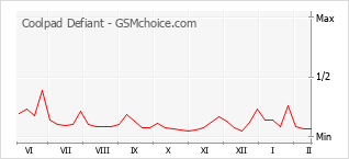 Diagramm der Poplularitätveränderungen von Coolpad Defiant